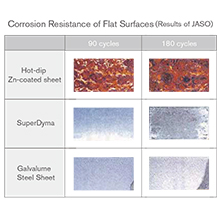 Corrosion Resistance of Flat Surfaces (Results of JASO)