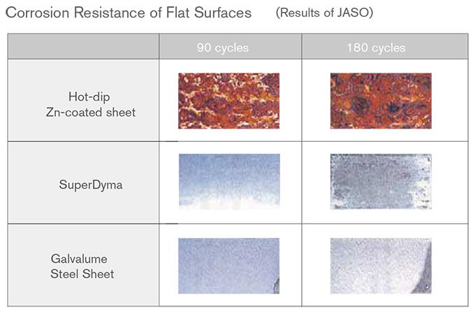 Corrosion Resistance of Flat Surfaces (Results of JASO)
