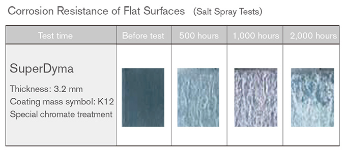 Corrosion Resistance of Flat Surfaces (Salt Spray Tests)