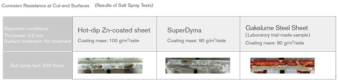 Corrosion Resistance at Cut-end Surfaces (Results of Salt Spray Tests)